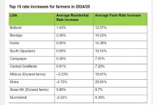 VFF slams council rates