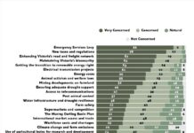 Remove new levy, support farmers says VFF